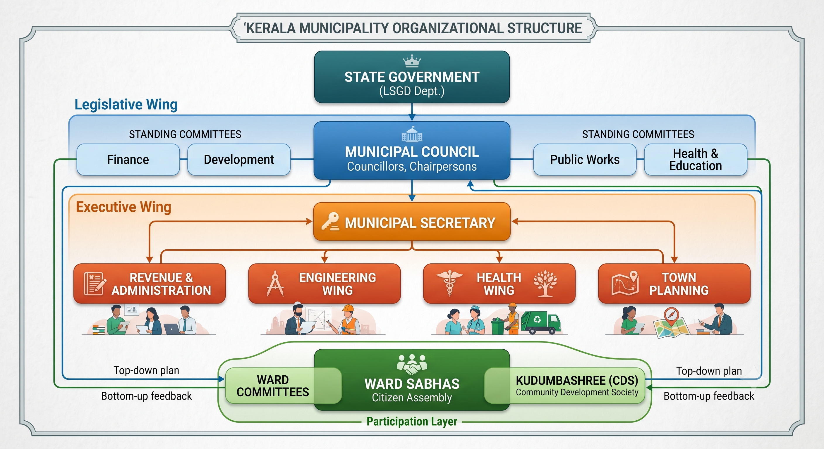 Municipality Structure